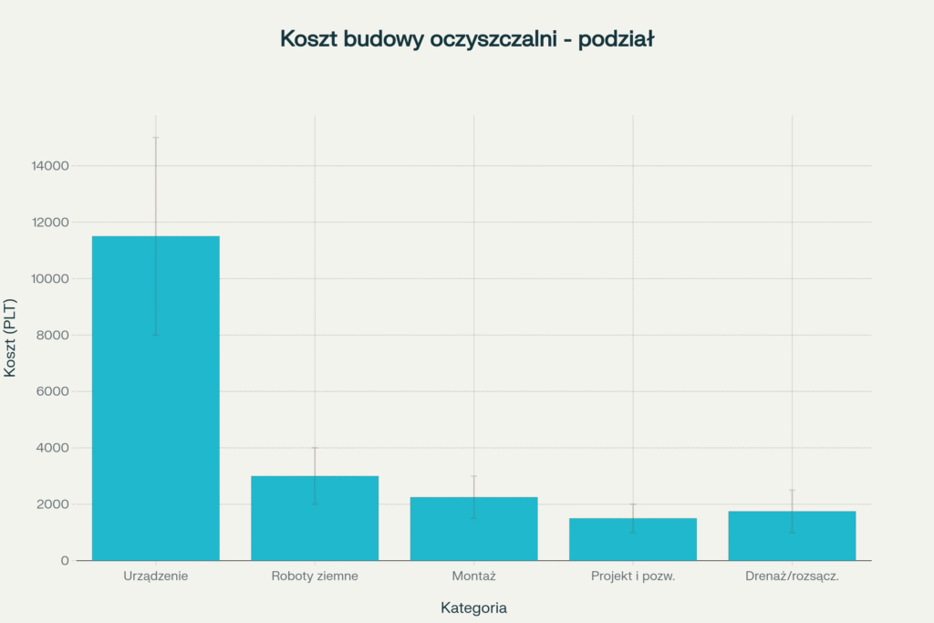 Podział kosztów budowy przydomowej oczyszczalni ścieków w Polsce
