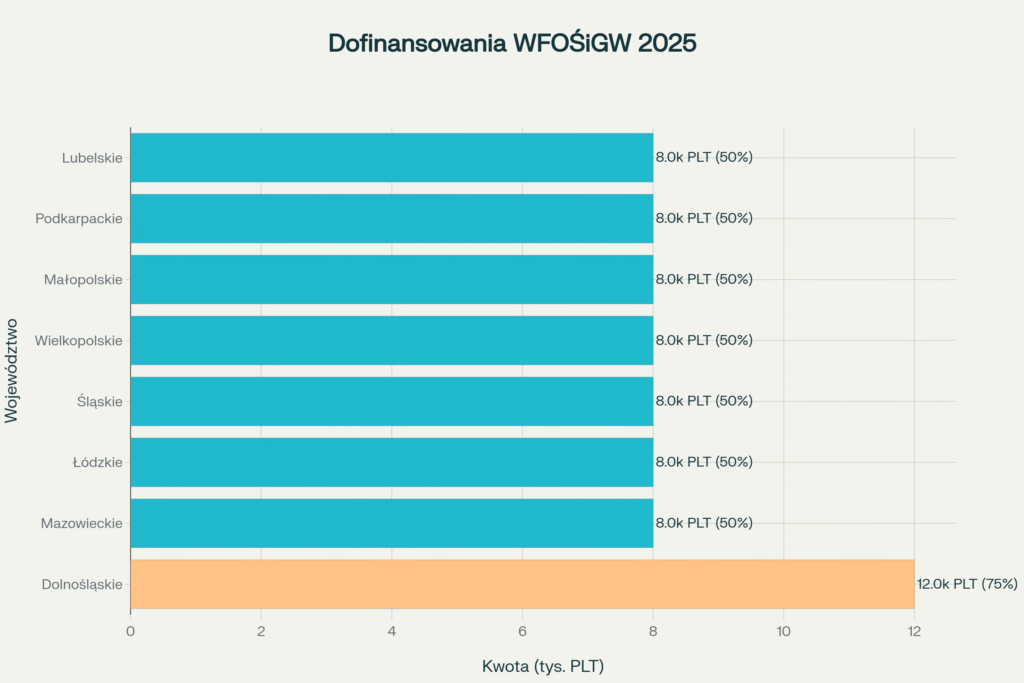 Dofinansowania na przydomowe oczyszczalnie ścieków w województwach Polski w 2025 roku
